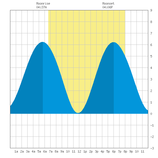 Carters Dock tide chart for Tuesday, April 26, 2022
