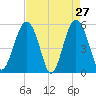 Carters Dock tide chart for Wednesday, April 27, 2022