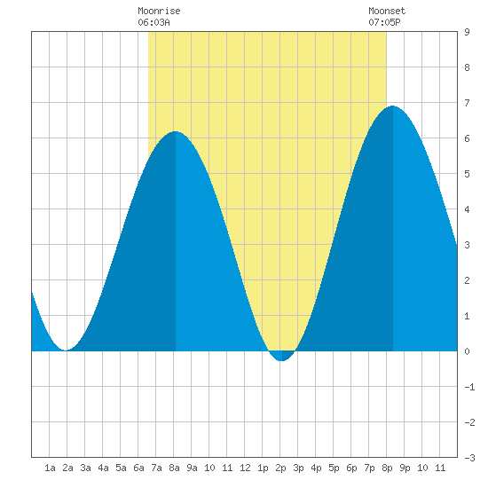 Carters Dock tide chart for Friday, April 29, 2022