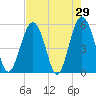 Carters Dock tide chart for Friday, April 29, 2022