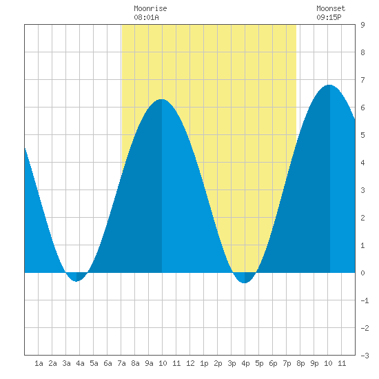 Carters Dock tide chart for Saturday, April 2, 2022