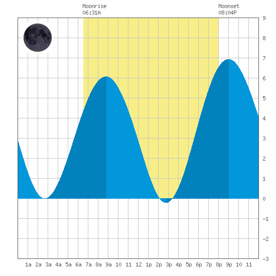 Carters Dock tide chart for Saturday, April 30, 2022