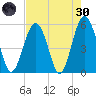 Carters Dock tide chart for Saturday, April 30, 2022