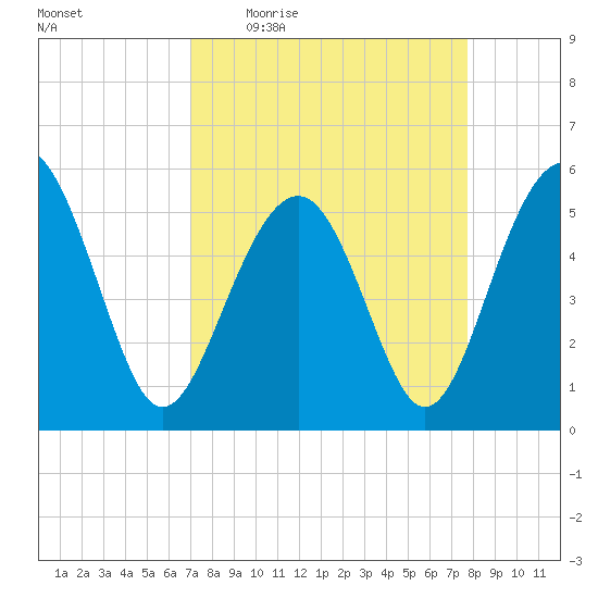 Carters Dock tide chart for Tuesday, April 5, 2022