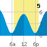 Carters Dock tide chart for Tuesday, April 5, 2022