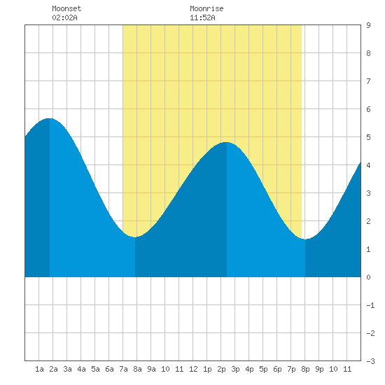 Carters Dock tide chart for Friday, April 8, 2022