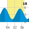 Carters Dock tide chart for Tuesday, May 10, 2022