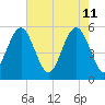Carters Dock tide chart for Wednesday, May 11, 2022