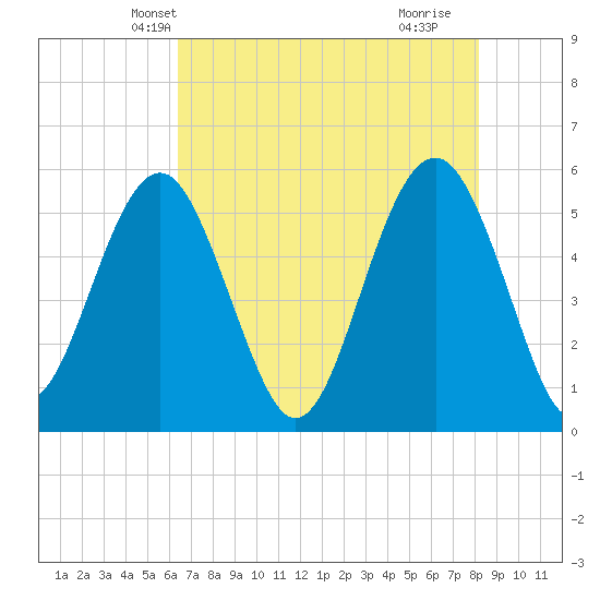 Carters Dock tide chart for Thursday, May 12, 2022