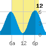 Carters Dock tide chart for Thursday, May 12, 2022