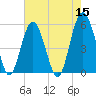 Carters Dock tide chart for Sunday, May 15, 2022