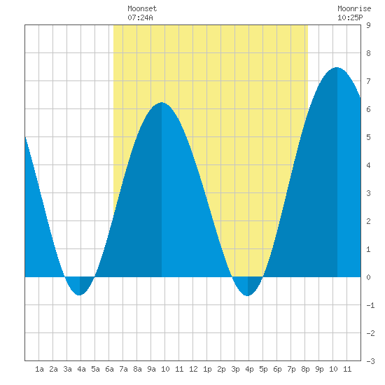 Carters Dock tide chart for Tuesday, May 17, 2022