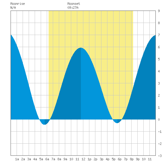 Carters Dock tide chart for Thursday, May 19, 2022