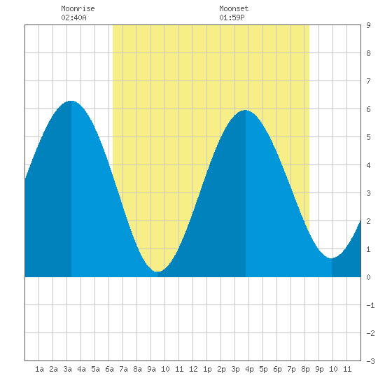 Carters Dock tide chart for Monday, May 23, 2022