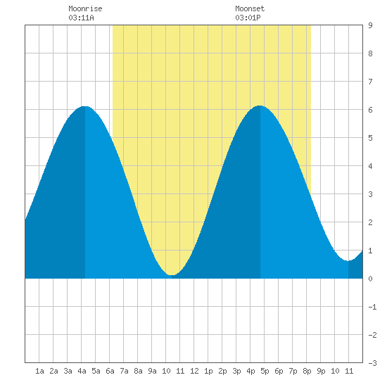Carters Dock tide chart for Tuesday, May 24, 2022