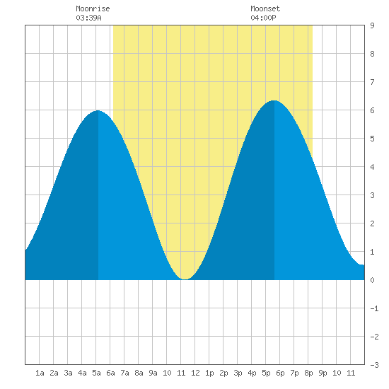 Carters Dock tide chart for Wednesday, May 25, 2022