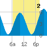 Carters Dock tide chart for Monday, May 2, 2022