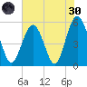 Carters Dock tide chart for Monday, May 30, 2022