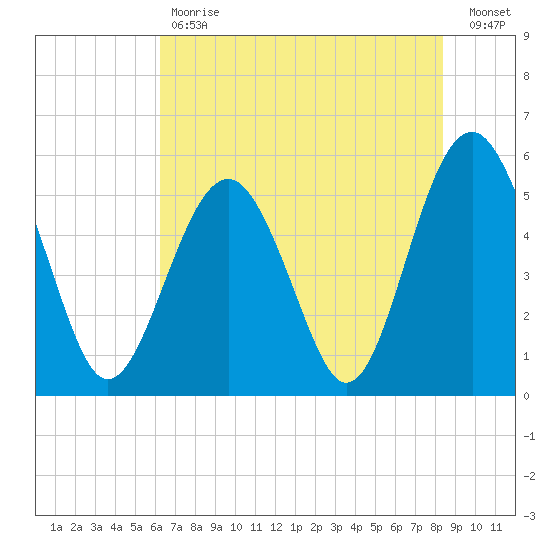 Carters Dock tide chart for Tuesday, May 31, 2022