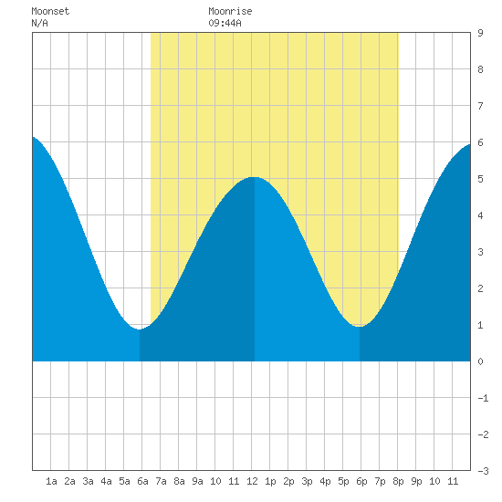 Carters Dock tide chart for Thursday, May 5, 2022