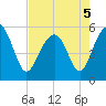 Carters Dock tide chart for Thursday, May 5, 2022