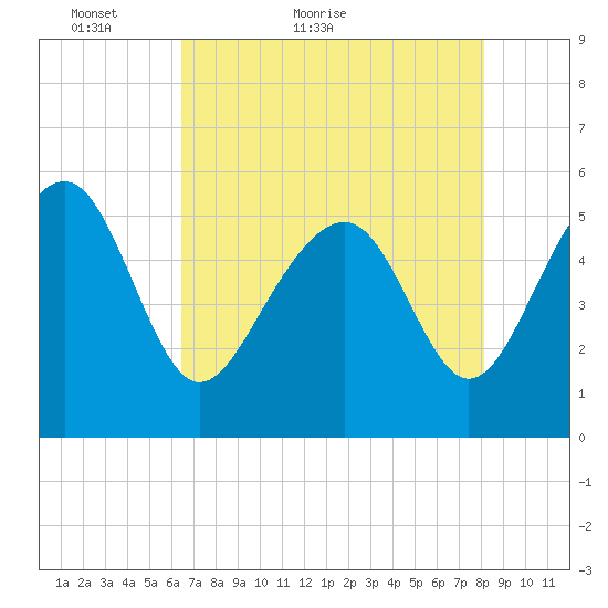 Carters Dock tide chart for Saturday, May 7, 2022