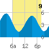 Carters Dock tide chart for Monday, May 9, 2022