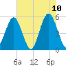 Carters Dock tide chart for Friday, June 10, 2022