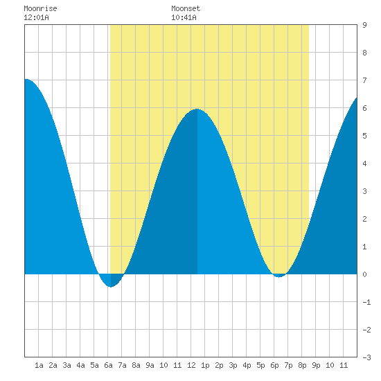 Carters Dock tide chart for Saturday, June 18, 2022