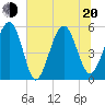 Carters Dock tide chart for Monday, June 20, 2022