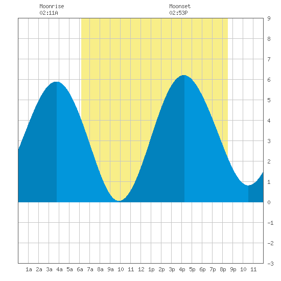 Carters Dock tide chart for Wednesday, June 22, 2022