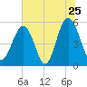 Carters Dock tide chart for Saturday, June 25, 2022
