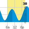 Carters Dock tide chart for Thursday, June 30, 2022