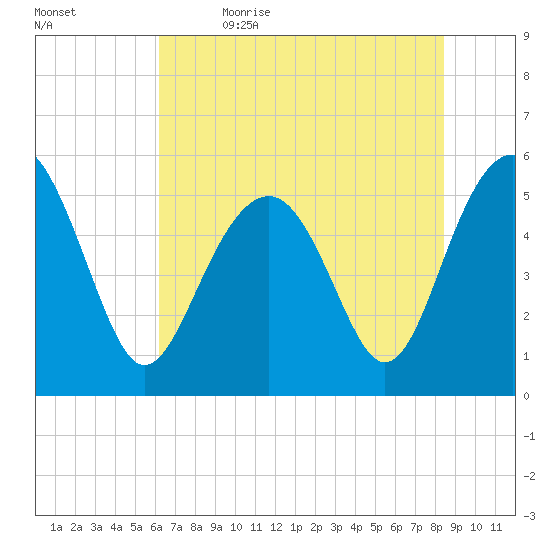 Carters Dock tide chart for Friday, June 3, 2022
