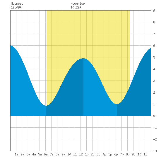 Carters Dock tide chart for Saturday, June 4, 2022