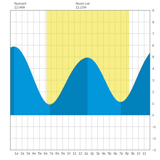 Carters Dock tide chart for Sunday, June 5, 2022