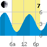 Carters Dock tide chart for Tuesday, June 7, 2022
