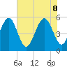 Carters Dock tide chart for Wednesday, June 8, 2022