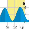 Carters Dock tide chart for Thursday, June 9, 2022