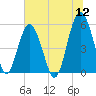 Carters Dock tide chart for Tuesday, July 12, 2022