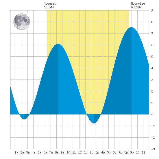 Carters Dock tide chart for Wednesday, July 13, 2022