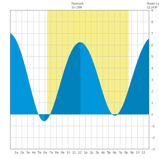 Carters Dock tide chart for Sunday, July 17, 2022