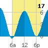 Carters Dock tide chart for Sunday, July 17, 2022