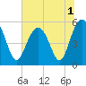 Carters Dock tide chart for Friday, July 1, 2022