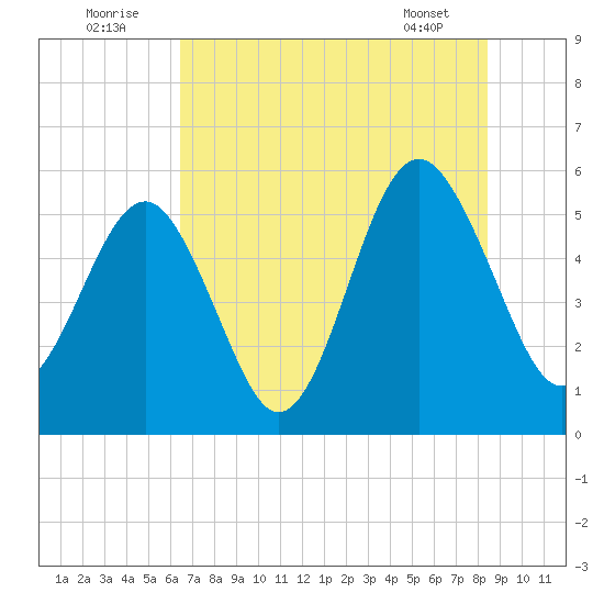 Carters Dock tide chart for Saturday, July 23, 2022