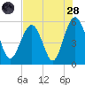 Carters Dock tide chart for Thursday, July 28, 2022