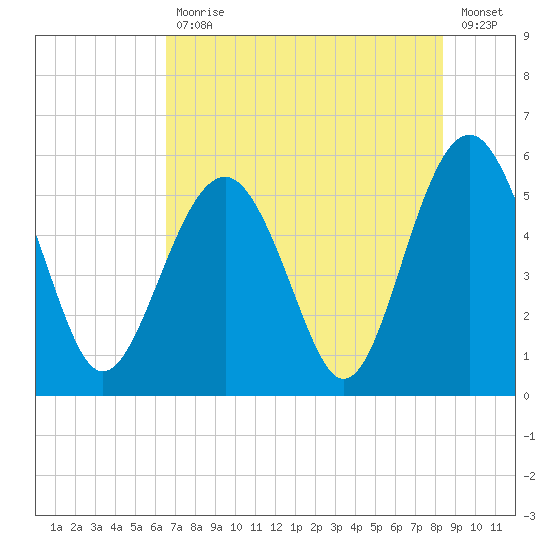 Carters Dock tide chart for Friday, July 29, 2022