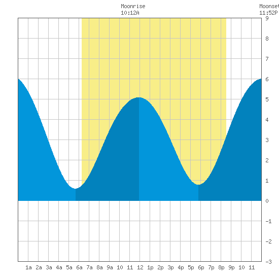 Carters Dock tide chart for Sunday, July 3, 2022