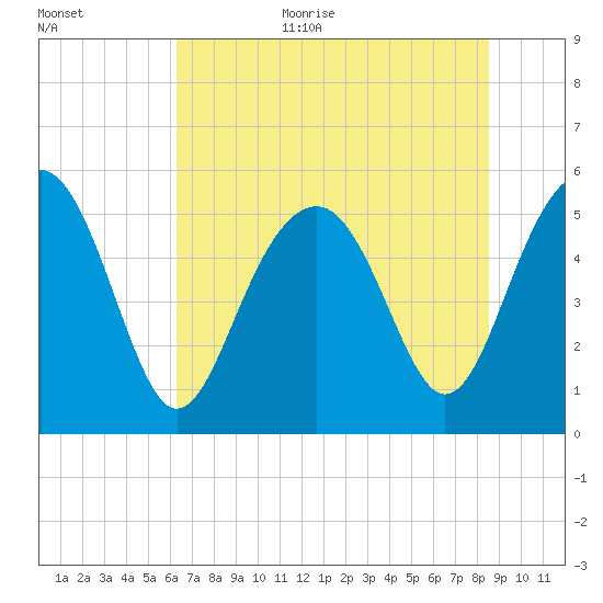 Carters Dock tide chart for Monday, July 4, 2022