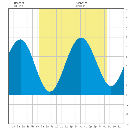 Carters Dock tide chart for Thursday, July 7, 2022